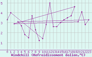 Courbe du refroidissement olien pour Braunlage