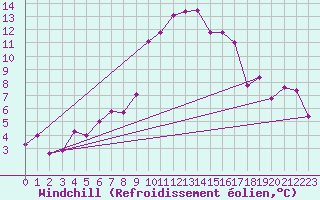 Courbe du refroidissement olien pour Memmingen
