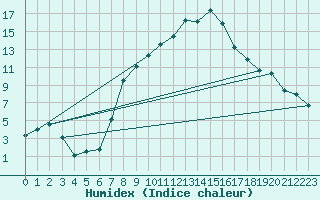 Courbe de l'humidex pour Altdorf