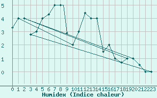 Courbe de l'humidex pour Tiaret