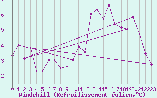 Courbe du refroidissement olien pour Ble / Mulhouse (68)