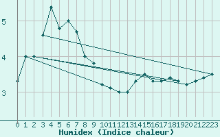 Courbe de l'humidex pour Stockholm Tullinge