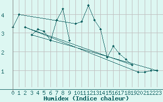 Courbe de l'humidex pour Opole