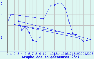 Courbe de tempratures pour Florennes (Be)