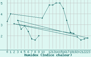 Courbe de l'humidex pour Florennes (Be)