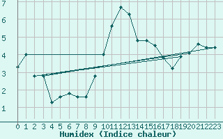 Courbe de l'humidex pour Langres (52) 