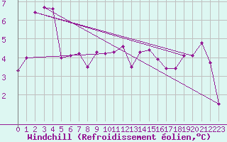 Courbe du refroidissement olien pour Culdrose