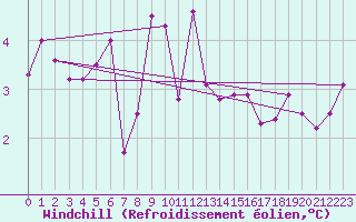 Courbe du refroidissement olien pour Hallau