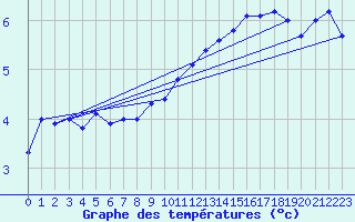 Courbe de tempratures pour Signal de Botrange (Be)