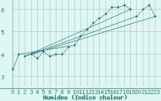 Courbe de l'humidex pour Signal de Botrange (Be)