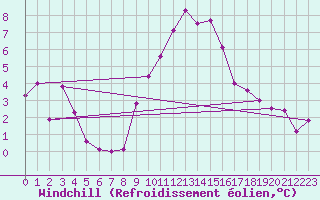 Courbe du refroidissement olien pour Benson