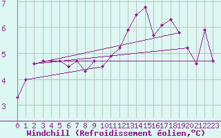 Courbe du refroidissement olien pour Ernage (Be)