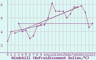 Courbe du refroidissement olien pour Monte S. Angelo