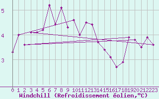 Courbe du refroidissement olien pour Capel Curig