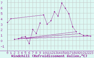 Courbe du refroidissement olien pour Pembrey Sands