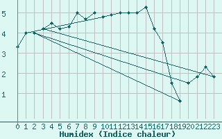 Courbe de l'humidex pour Marnitz