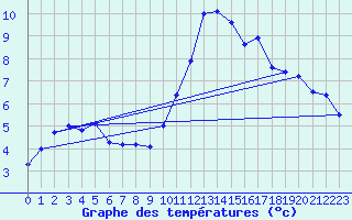 Courbe de tempratures pour Spa - La Sauvenire (Be)