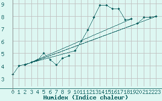 Courbe de l'humidex pour La Rochelle - Le Bout Blanc (17)