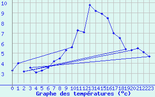 Courbe de tempratures pour Pernaja Orrengrund