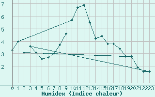 Courbe de l'humidex pour Blatten