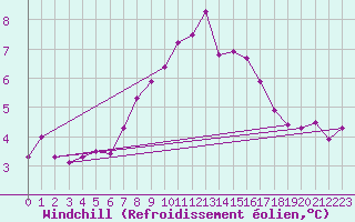 Courbe du refroidissement olien pour Shoeburyness