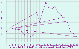 Courbe du refroidissement olien pour Saint-Vrand (69)