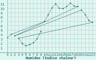 Courbe de l'humidex pour Albert-Bray (80)