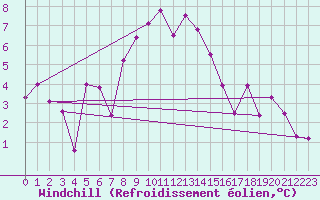 Courbe du refroidissement olien pour Monte Generoso