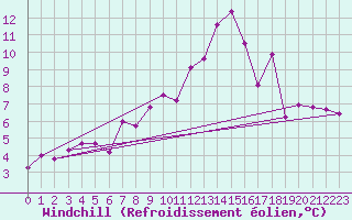 Courbe du refroidissement olien pour Gurteen