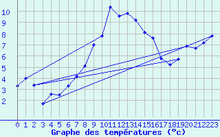 Courbe de tempratures pour Retitis-Calimani