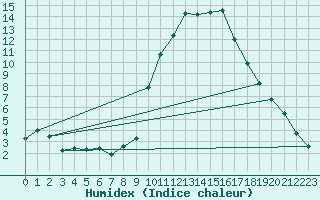 Courbe de l'humidex pour Albi (81)