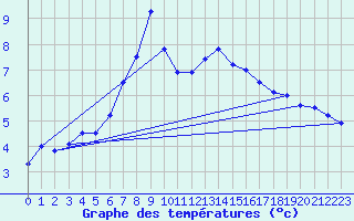 Courbe de tempratures pour Rohrbach