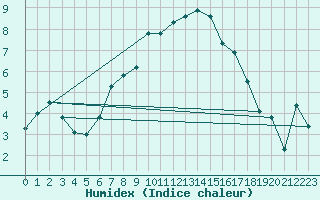 Courbe de l'humidex pour Bivio