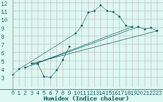 Courbe de l'humidex pour Fichtelberg