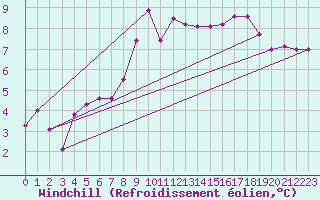 Courbe du refroidissement olien pour Hallau