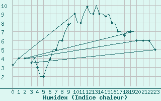 Courbe de l'humidex pour Pskov