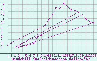 Courbe du refroidissement olien pour Meppen