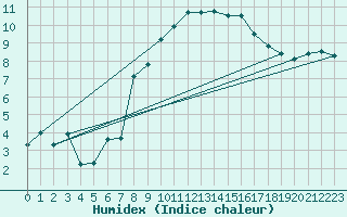 Courbe de l'humidex pour Mona