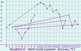 Courbe du refroidissement olien pour Grimsel Hospiz