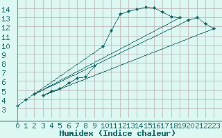 Courbe de l'humidex pour Mirebeau (86)