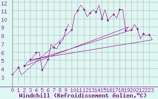 Courbe du refroidissement olien pour Zurich-Kloten