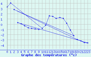 Courbe de tempratures pour Xonrupt-Longemer (88)