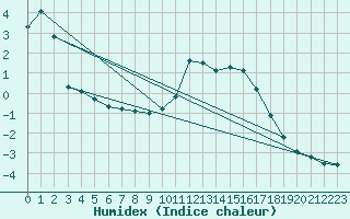 Courbe de l'humidex pour Xonrupt-Longemer (88)