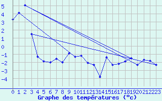 Courbe de tempratures pour Moleson (Sw)