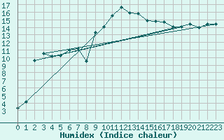 Courbe de l'humidex pour Figari (2A)