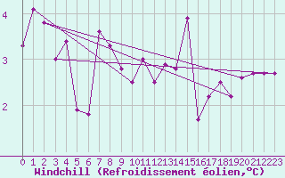 Courbe du refroidissement olien pour Boulogne (62)