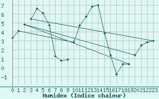 Courbe de l'humidex pour Heino Aws