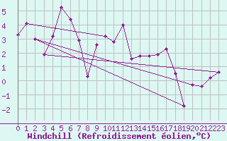 Courbe du refroidissement olien pour Flhli