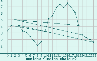 Courbe de l'humidex pour Angliers (17)