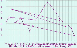 Courbe du refroidissement olien pour Niort (79)